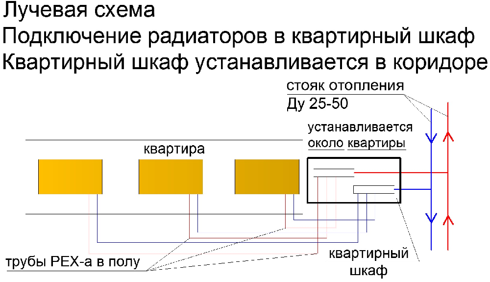 Схема лучевого отопления