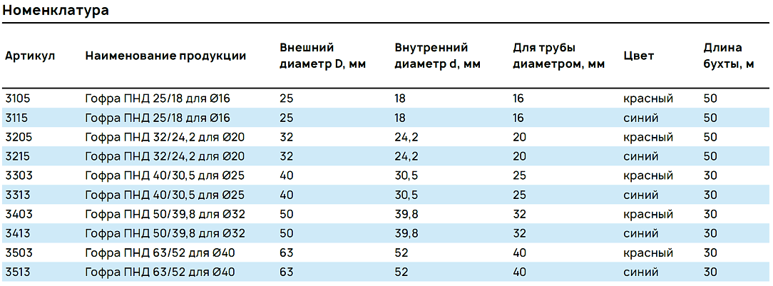 Номенклатура