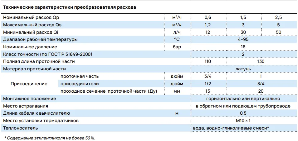 Характеристики