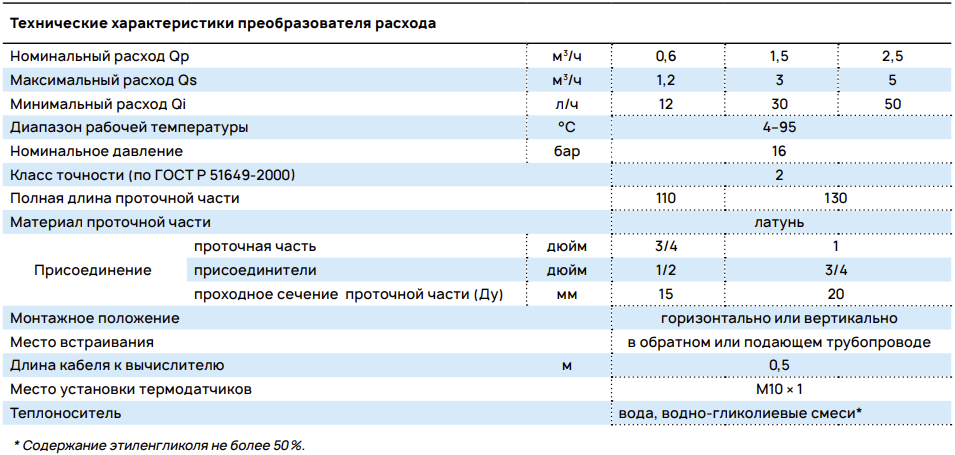 Характеристики